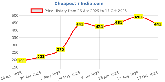ajio.com fabindia Cotton Churidar fabindia Price History Graph from 26 Apr 2025 to 17 Oct 2025
