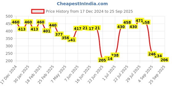 ajio.com Cotton Churidar Leggings Price History Graph from 17 Dec 2024 to 25 Sep 2025