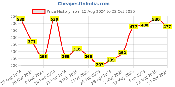 ajio.com fabindia Cotton Churidar with Drawstring Waist fabindia Price History Graph from 15 Aug 2024 to 22 Oct 2025
