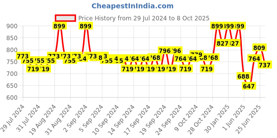 ajio.com Cotton Churidar with Elasticated Waist Price History Graph from 29 Jul 2024 to 8 Oct 2025