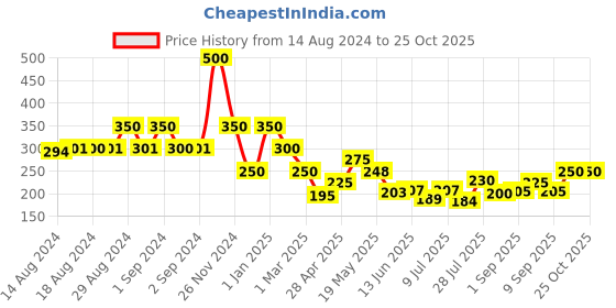 ajio.com fabindia Cotton Churidar with Elasticated Waist fabindia Price History Graph from 14 Aug 2024 to 24 Oct 2025
