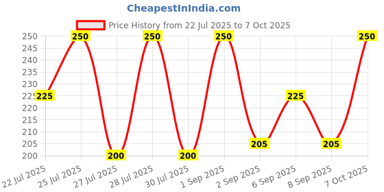 ajio.com fabindia Cotton Churidar with Elasticated Waist fabindia Price History Graph from 22 Jul 2025 to 7 Oct 2025