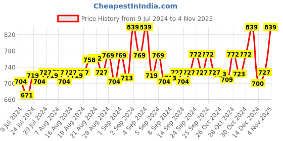 ajio.com basics Cotton City Shorts with Insert Pockets basics Price History Graph from 9 Jul 2024 to 4 Nov 2025