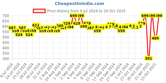 ajio.com u.s. polo assn. Cotton Crew-Neck T-shirt u.s. polo assn. Price History Graph from 9 Jul 2024 to 19 Oct 2025