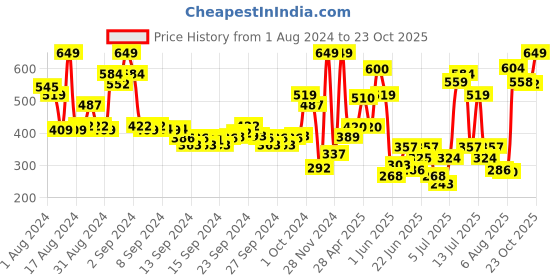 ajio.com levis Cotton Crew-Neck T-shirt levis Price History Graph from 1 Aug 2024 to 23 Oct 2025