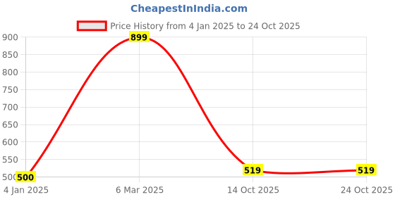 ajio.com saral home Cotton Cushion Cover 3pc saral home Price History Graph from 4 Jan 2025 to 24 Oct 2025