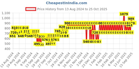 ajio.com gap kids Cotton Denim Shorts with Light Whiskers gap kids Price History Graph from 13 Aug 2024 to 25 Oct 2025