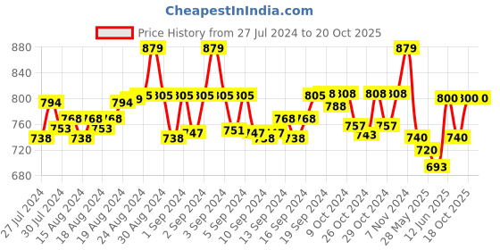 ajio.com 9rasa Cotton Dhoti Pants with Elasticated Waistband 9rasa Price History Graph from 27 Jul 2024 to 18 Oct 2025