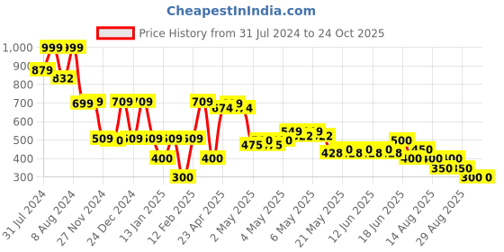 ajio.com samav Cotton Dobby Kurta samav Price History Graph from 31 Jul 2024 to 23 Oct 2025
