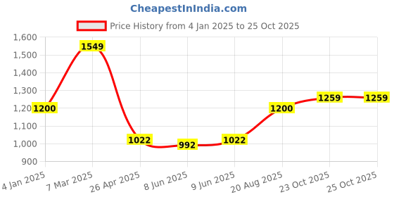 ajio.com saral home Cotton Door Curtain saral home Price History Graph from 4 Jan 2025 to 23 Oct 2025