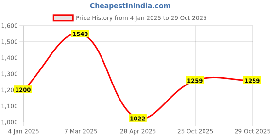 ajio.com saral home Cotton Door Curtains 2pc saral home Price History Graph from 4 Jan 2025 to 29 Oct 2025