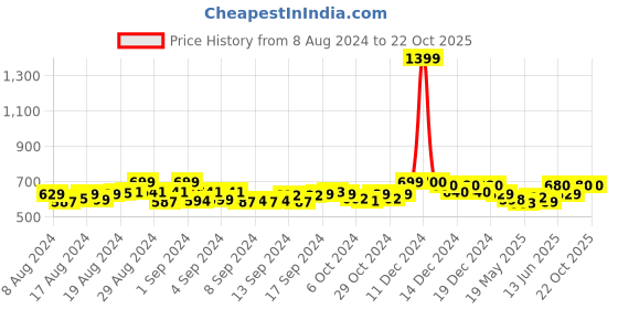 ajio.com jabama Cotton Doriya Gota Patti Dupatta jabama Price History Graph from 8 Aug 2024 to 21 Oct 2025