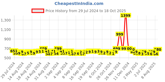 ajio.com jabama Cotton Doriya Leheriya Gota Patti Dupatta jabama Price History Graph from 29 Jul 2024 to 18 Oct 2025