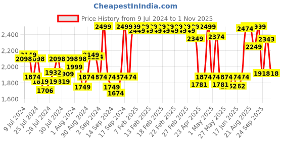ajio.com fabindia Cotton Double Bed Cover with Tassels fabindia Price History Graph from 9 Jul 2024 to 1 Nov 2025