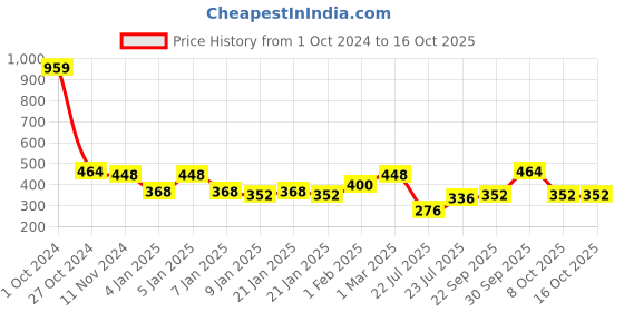 ajio.com uniqchoice Cotton Double Bedsheet With 2 Pillow Covers TC 120-150 uniqchoice Price History Graph from 1 Oct 2024 to 8 Oct 2025