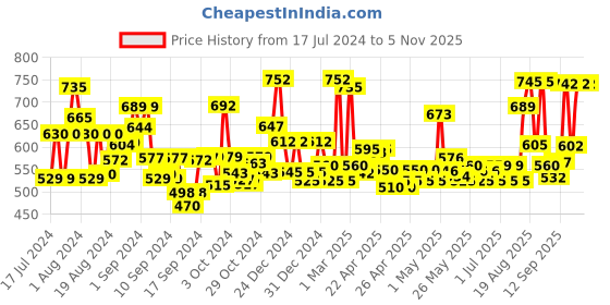 ajio.com jaipur fabric Cotton Double Bedsheet with Pillow Covers jaipur fabric Price History Graph from 17 Jul 2024 to 3 Nov 2025