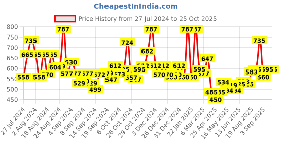 ajio.com jaipur fabric Cotton Double Bedsheet with Pillow Covers jaipur fabric Price History Graph from 27 Jul 2024 to 25 Oct 2025