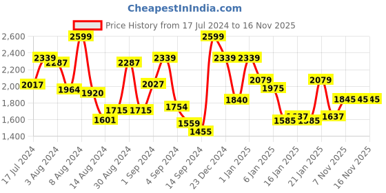 ajio.com ddecor live beautiful Cotton Double Bedsheet with Pillow Covers ddecor live beautiful Price History Graph from 17 Jul 2024 to 16 Nov 2025