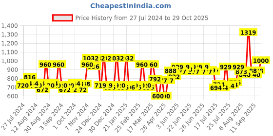 ajio.com mafatlal Cotton Double Bedsheet with Pillow Covers mafatlal Price History Graph from 27 Jul 2024 to 29 Oct 2025
