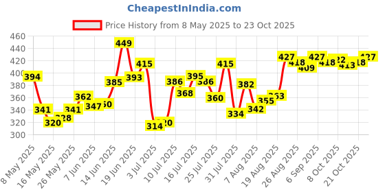 ajio.com u.s. polo assn. Cotton Elasticized Waist Printed Briefs u.s. polo assn. Price History Graph from 8 May 2025 to 21 Oct 2025