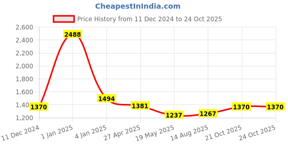 ajio.com anwyn Cotton Embroidered Cushion Covers anwyn Price History Graph from 11 Dec 2024 to 21 Oct 2025