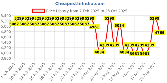 ajio.com fabindia Cotton Embroidered Gudri Bed Cover- Single fabindia Price History Graph from 7 Feb 2025 to 23 Oct 2025