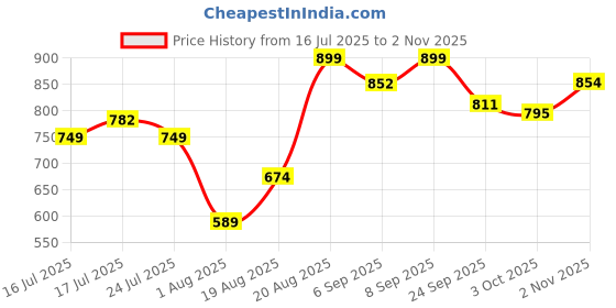 ajio.com urban space Cotton Embroidered Window Curtain with Eyelets urban space Price History Graph from 16 Jul 2025 to 2 Nov 2025