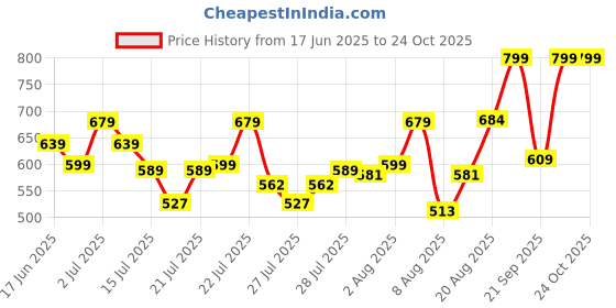 ajio.com nauti nati Cotton Embroidery Jumpsuit nauti nati Price History Graph from 17 Jun 2025 to 23 Oct 2025