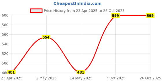 ajio.com handicraft-palace Cotton Embroidery Patchwork Pillow Covers handicraft-palace Price History Graph from 23 Apr 2025 to 24 Oct 2025