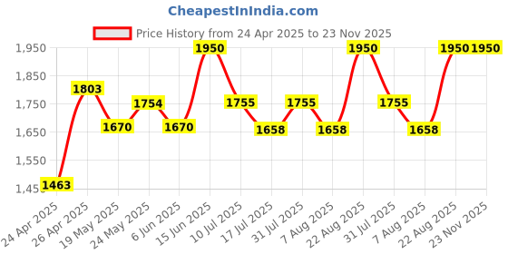 ajio.com tiber taber Cotton Embroidery Set tiber taber Price History Graph from 24 Apr 2025 to 23 Nov 2025