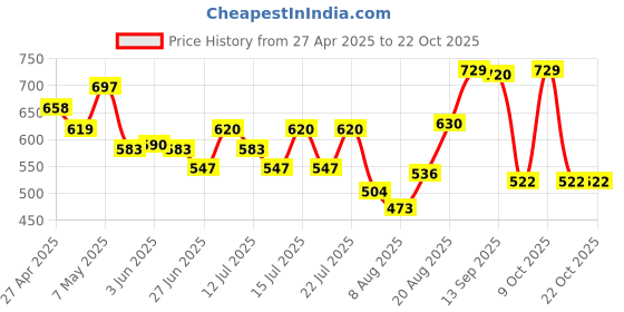 ajio.com nauti nati Cotton Embroidery Set nauti nati Price History Graph from 27 Apr 2025 to 22 Oct 2025