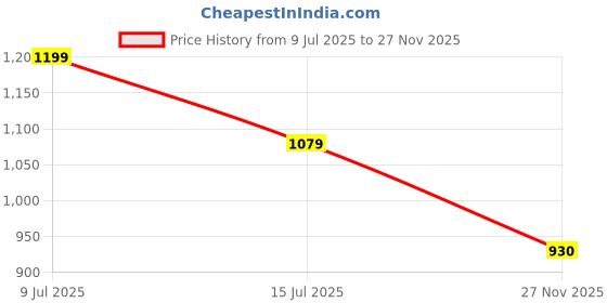 ajio.com code by lifestyle Cotton Embroidery Straight Midi Skirt code by lifestyle Price History Graph from 9 Jul 2025 to 27 Nov 2025