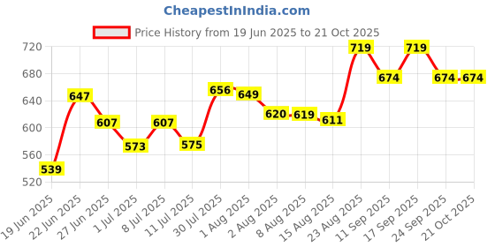 ajio.com pantaloons baby Cotton Embroidery T-shirt And Short Sets pantaloons baby Price History Graph from 19 Jun 2025 to 20 Oct 2025