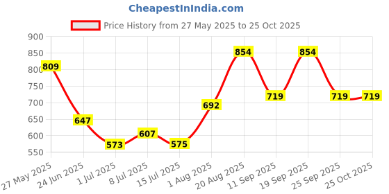 ajio.com pantaloons baby Cotton Embroidery Top And Dungaree Set pantaloons baby Price History Graph from 27 May 2025 to 24 Oct 2025