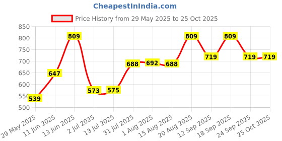 ajio.com pantaloons baby Cotton Embroidery Top And Short Sets pantaloons baby Price History Graph from 29 May 2025 to 24 Oct 2025