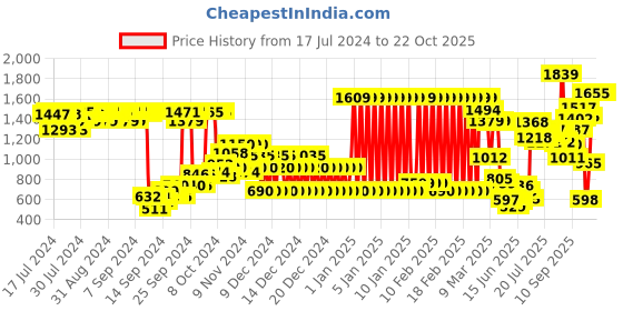 ajio.com united colors of benetton Cotton Fit & Flare Dress united colors of benetton Price History Graph from 17 Jul 2024 to 22 Oct 2025
