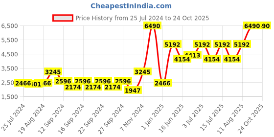 ajio.com muji Cotton Flannel Duvet Cover muji Price History Graph from 25 Jul 2024 to 24 Oct 2025