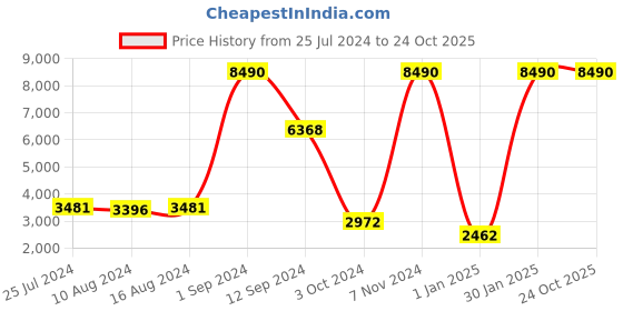 ajio.com muji Cotton Flannel Duvet Cover muji Price History Graph from 25 Jul 2024 to 24 Oct 2025