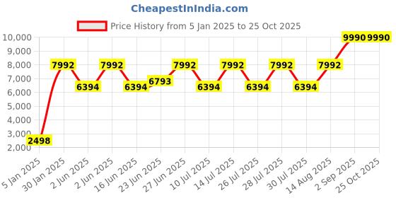 ajio.com muji Cotton Flannel Duvet Cover Q muji Price History Graph from 5 Jan 2025 to 24 Oct 2025