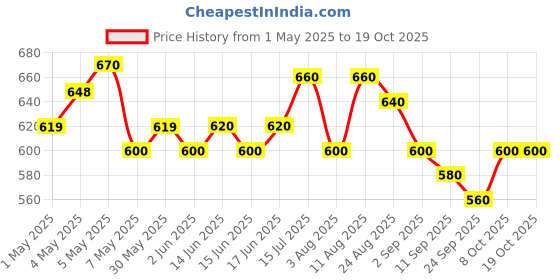 ajio.com aurelia Cotton Flared Skirt aurelia Price History Graph from 1 May 2025 to 19 Oct 2025