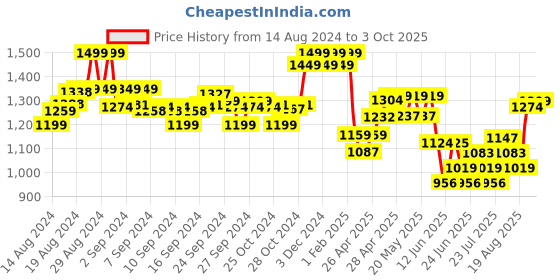 ajio.com indie picks Cotton Flex Handblock Ajrakh Print Potli Buttons Front-Open Blouse indie picks Price History Graph from 14 Aug 2024 to 3 Oct 2025