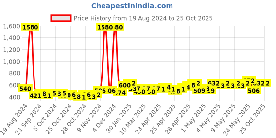 ajio.com indie picks Cotton Flex Straight Pant indie picks Price History Graph from 19 Aug 2024 to 24 Oct 2025