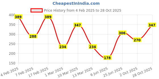 ajio.com clovia Cotton Floral Hipsters clovia Price History Graph from 4 Feb 2025 to 28 Oct 2025