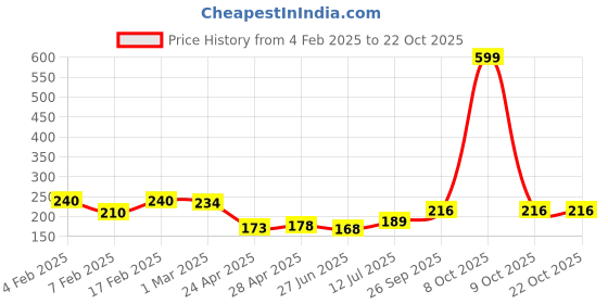 ajio.com clovia Cotton Floral Hipsters clovia Price History Graph from 4 Feb 2025 to 21 Oct 2025