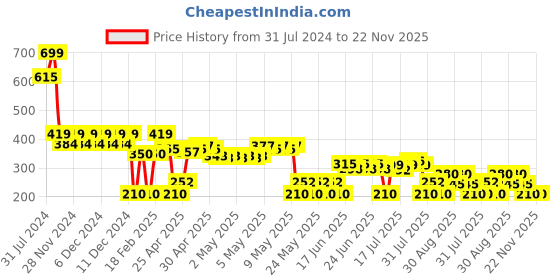 ajio.com svrnaa by azorte Cotton Floral Print Scarf svrnaa by azorte Price History Graph from 31 Jul 2024 to 22 Nov 2025