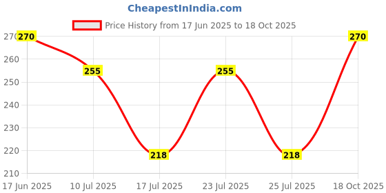 ajio.com uniqchoice Cotton Floral Printed Jaipuri Traditional Single Bedsheet  uniqchoice Price History Graph from 17 Jun 2025 to 18 Oct 2025