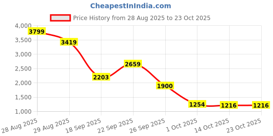 ajio.com biba  Cotton Floral Tiered Dress biba Price History Graph from 28 Aug 2025 to 23 Oct 2025
