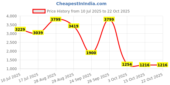 ajio.com biba Cotton Floral Tiered Dress biba Price History Graph from 10 Jul 2025 to 21 Oct 2025