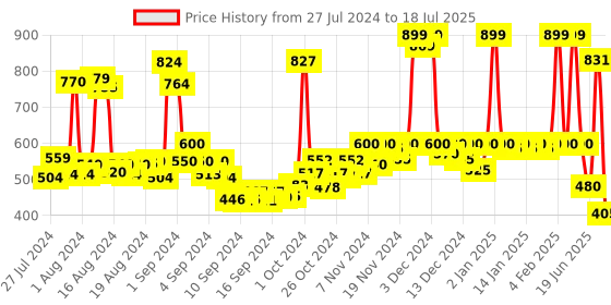 ajio.com rene Cotton Front-Open Blouse rene Price History Graph from 27 Jul 2024 to 18 Jul 2025