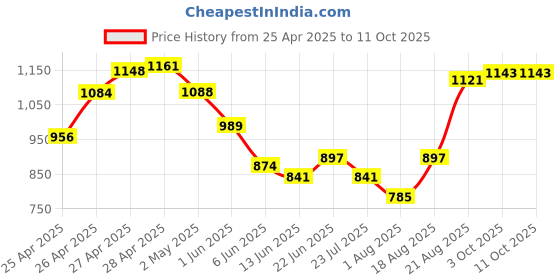 ajio.com indie picks Cotton Front-Open Blouse indie picks Price History Graph from 25 Apr 2025 to 11 Oct 2025